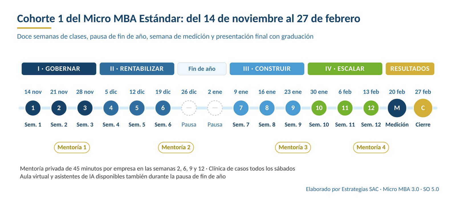 Calendario del Micro MBA Estándar, Cohorte 1, de noviembre de 2026 a febrero de 2027