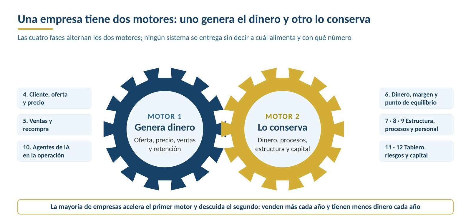 Los dos motores de una empresa: el Motor 1 genera dinero con oferta, precio, ventas y retención; el Motor 2 lo conserva con flujo de dinero, procesos, estructura, control y capital
