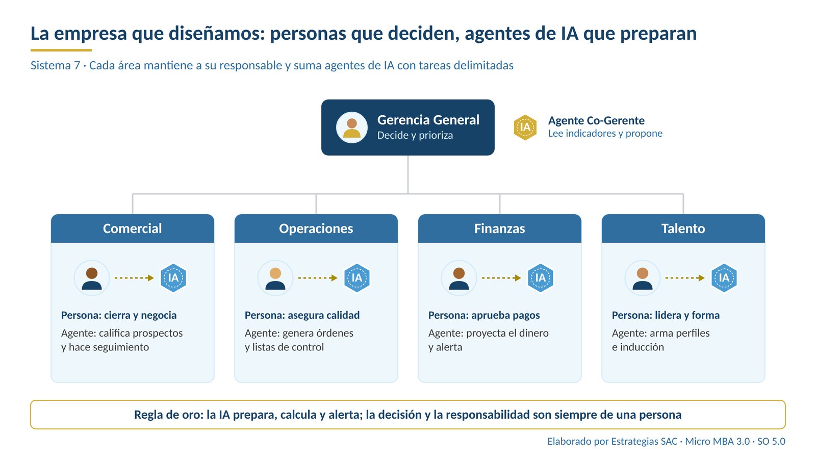 Organigrama humano más IA: la gerencia decide y cada área (comercial, operaciones, finanzas y talento) tiene un responsable y un agente de IA con tareas delimitadas