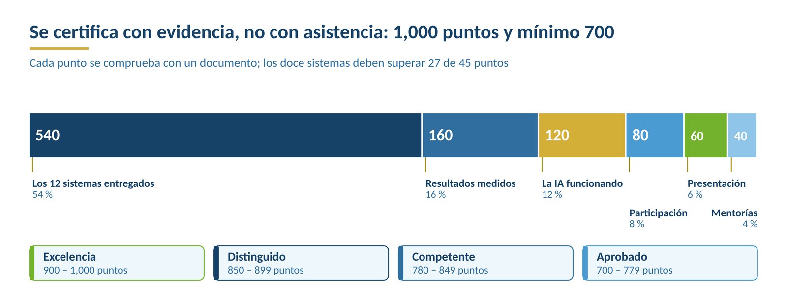 Distribución de los 1,000 puntos de evaluación del Micro MBA