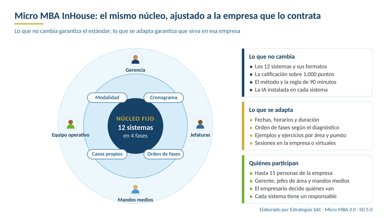 Cómo se adapta el Micro MBA InHouse a las áreas y puestos de la empresa