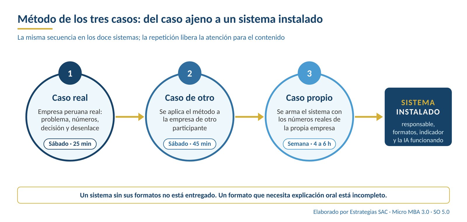 Método de los tres casos: caso real de una empresa peruana, caso de otro participante resuelto en vivo y caso propio con los números de tu empresa, hasta el sistema instalado