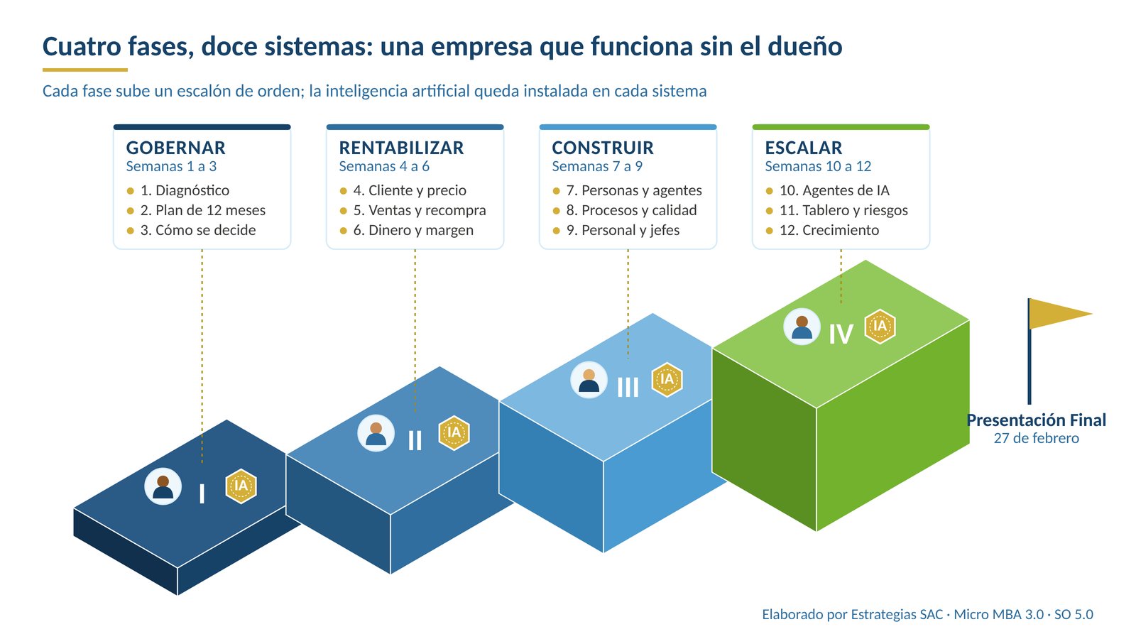 Ruta del Micro MBA en cuatro fases: Gobernar, Rentabilizar, Construir y Escalar, con doce sistemas y la inteligencia artificial instalada en cada fase