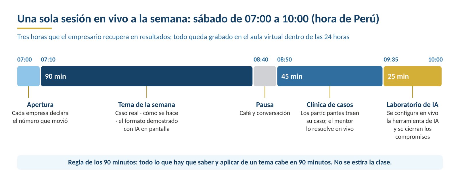 Estructura de la sesión en vivo de los sábados de 07:00 a 10:00